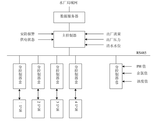 节水智能灌溉