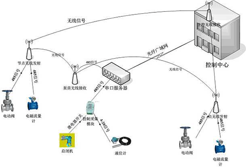 节水智能灌溉