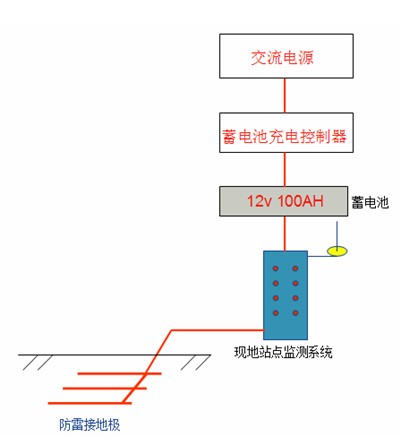 智能灌溉系统