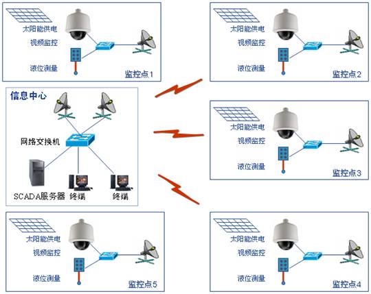 智能灌溉系统