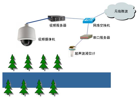 智能灌溉系统