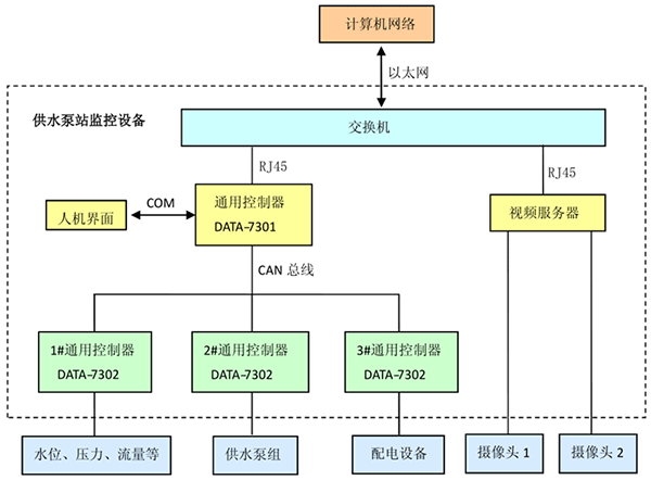 智能灌溉系统