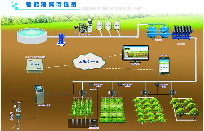 节水智能灌溉